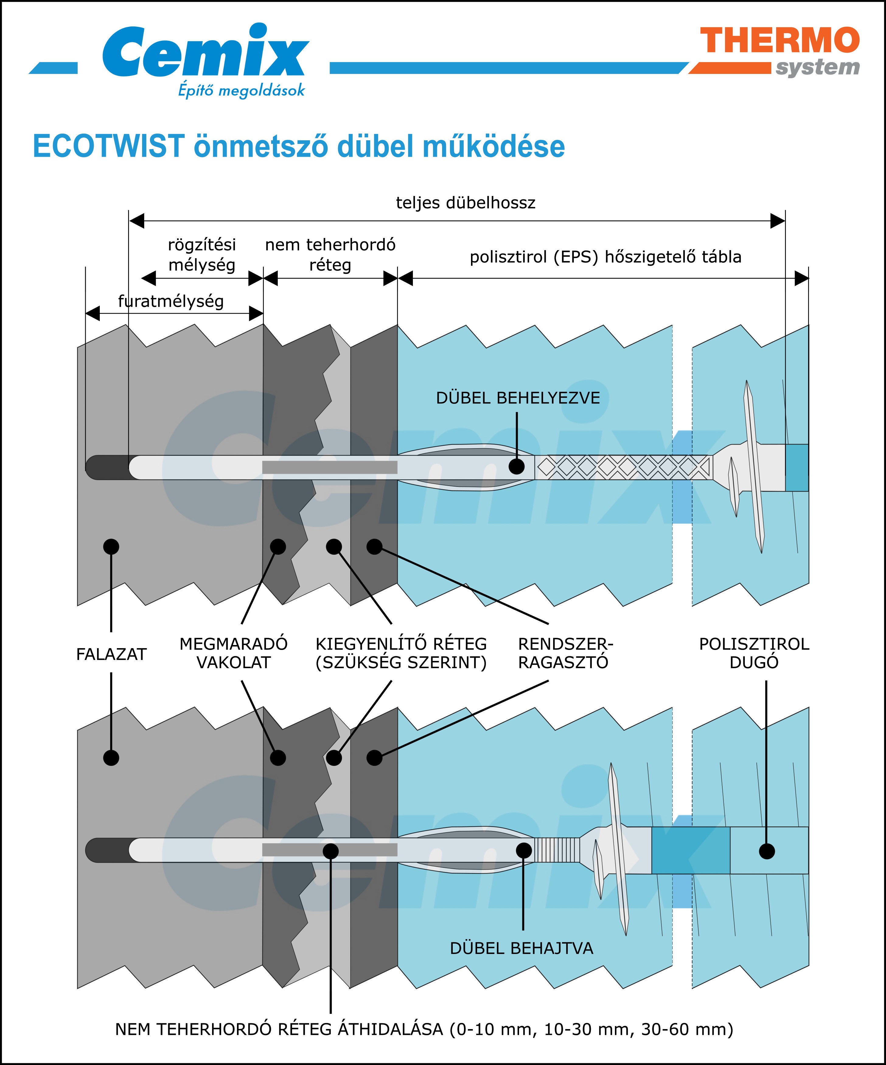 Cemix - ECOTWIST dubel